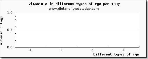 rye vitamin c per 100g